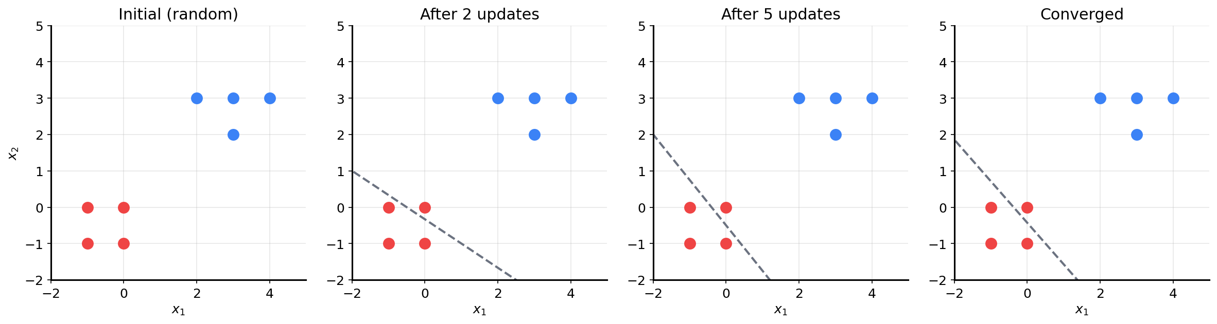 Decision boundary moving
