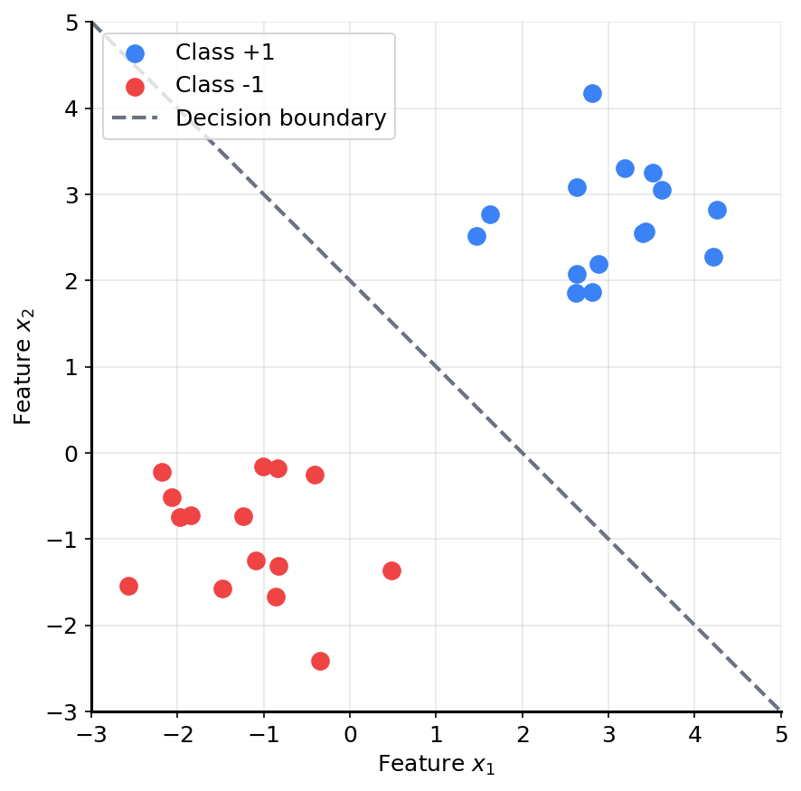 Two clusters of points